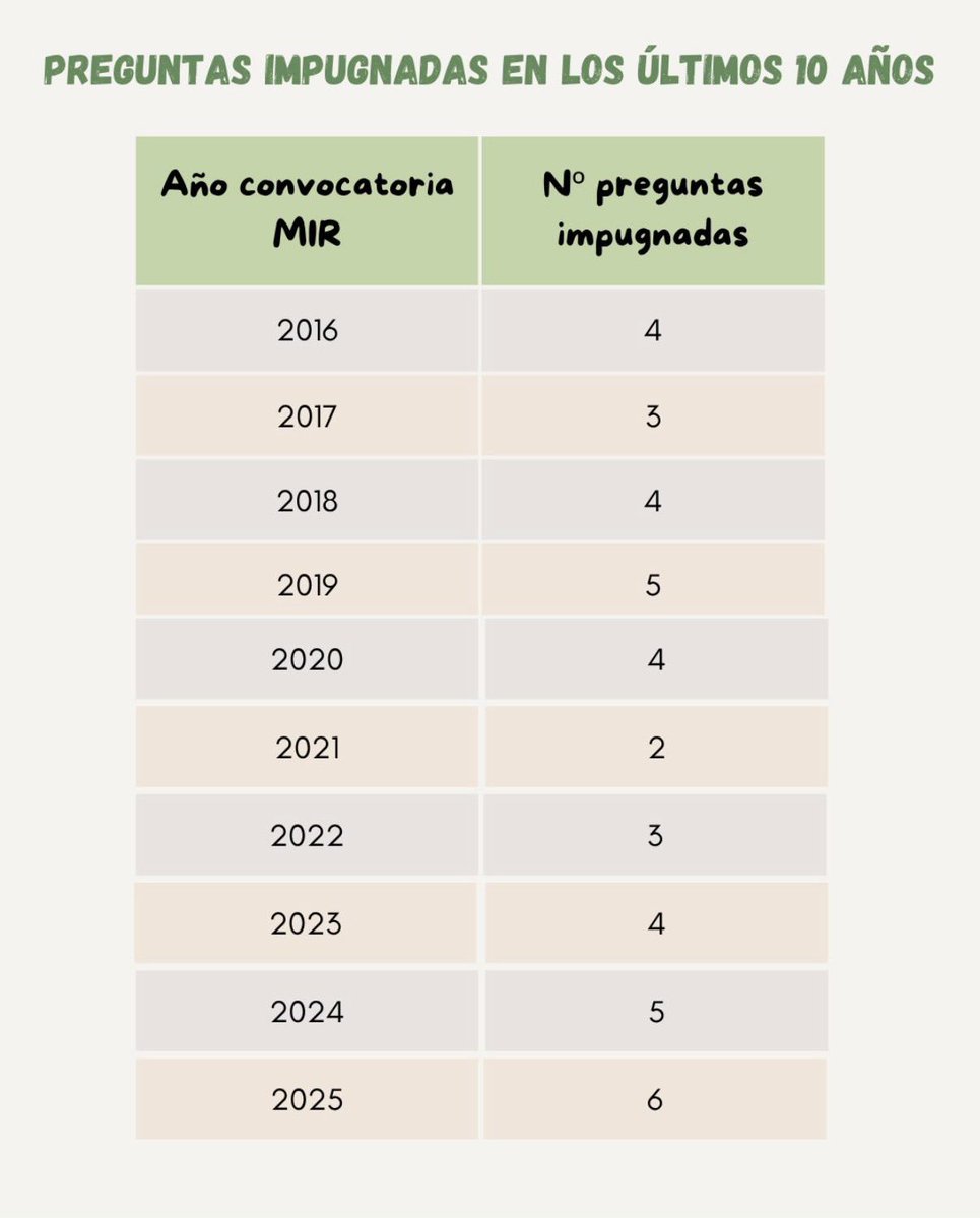 📊 ¿Cuántas preguntas se impugnan realmente en el MIR?

El examen incluye 10 preguntas de reserva, por lo que el máximo teórico de impugnaciones es 10 (algo que nunca ha ocurrido, porque supondría admitir que 10 preguntas estaban mal formuladas).

En la práctica, como ves en la
