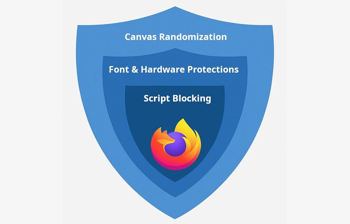 GregSacco75's tweet image. Oui, #Chrome vous piste en secret. 😶
Le fingerprinting permet d’identifier chaque internaute, même sans cookies.
#Firefox lance la riposte avec de nouvelles protections 🔒

ow.ly/CBta50Xrz7l