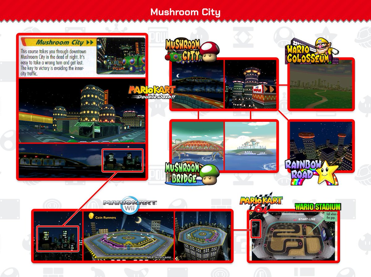 ThePipePlaza's tweet image. Fact: Mushroom City is a city in the Mushroom Kingdom that appears in Mario Kart: Double Dash!!

Several other locations seem to be within the vicinity of this city, including Skyscraper and Wario Stadium from Mario Kart 64.