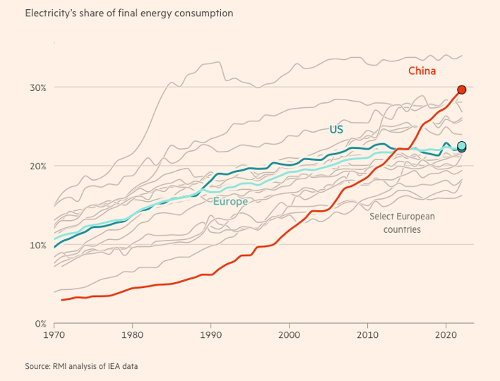 In the global electrification race China is marching ahead.

The US and Europe risk falling behind clinging on to yesterday's technologies.