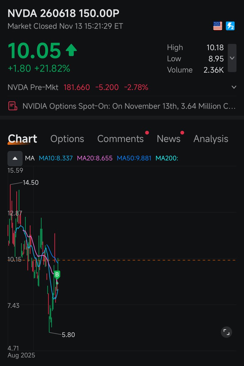 Bought puts on Nvidia yday, felt like a hedge was needed

Lucky timing