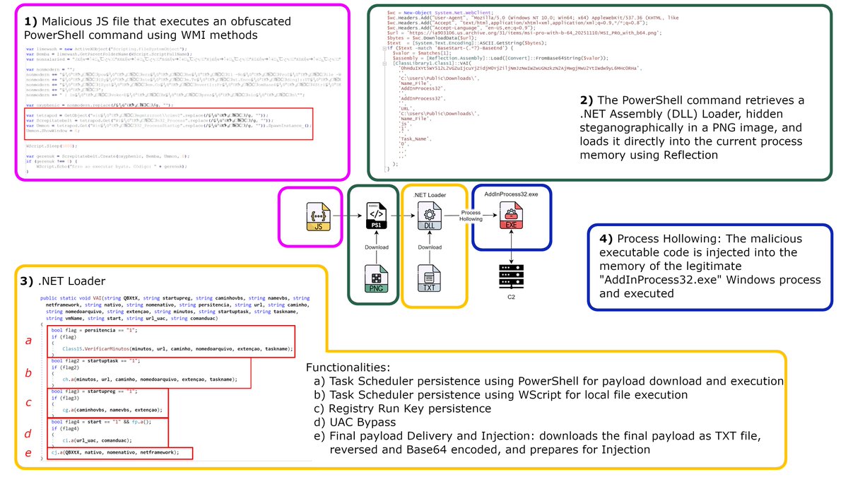 Caminho Loader Malware Analysis
#CaminhoLoader #malware #ThreatIntel
<a href="/smica83/">Szabolcs Schmidt</a> 
<a href="/ShadowOpCode/">ShadowOpCode</a> 
x.com/smica83/status…