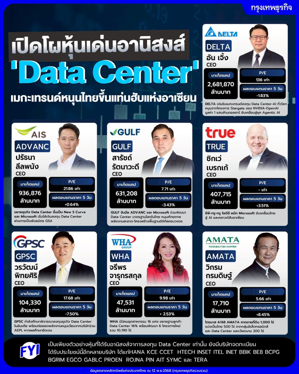 ktnewsonline's tweet image. เปิดโผหุ้นเด่นอานิสงส์ &apos;#DataCenter&apos; เมกะเทรนด์หนุนไทยขึ้นแท่นฮับแห่งอาเซียน

📌 #DELTA : ได้รับอานิสงส์จากธุรกิจ Power Electronic ซึ่งเป็นส่วนประกอบสำคัญใน Data Center และมีทิศทางการเติบโตที่แข็งแกร่งจากการลงทุนขนาดใหญ่ในธุรกิจ Data Center และ AI ทั่วโลก

📌 #ADVANC : ร่วมทุนกับ…