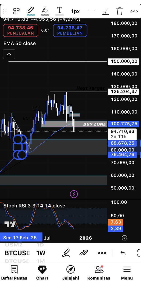 Userjawa88's tweet photo. singkat saja $76k - $88k , area ideal buat retail nunggu bitcoin terjun.
ingat ya , but the dips and sell the top🚀 https://t.co/JJiNYB8H28