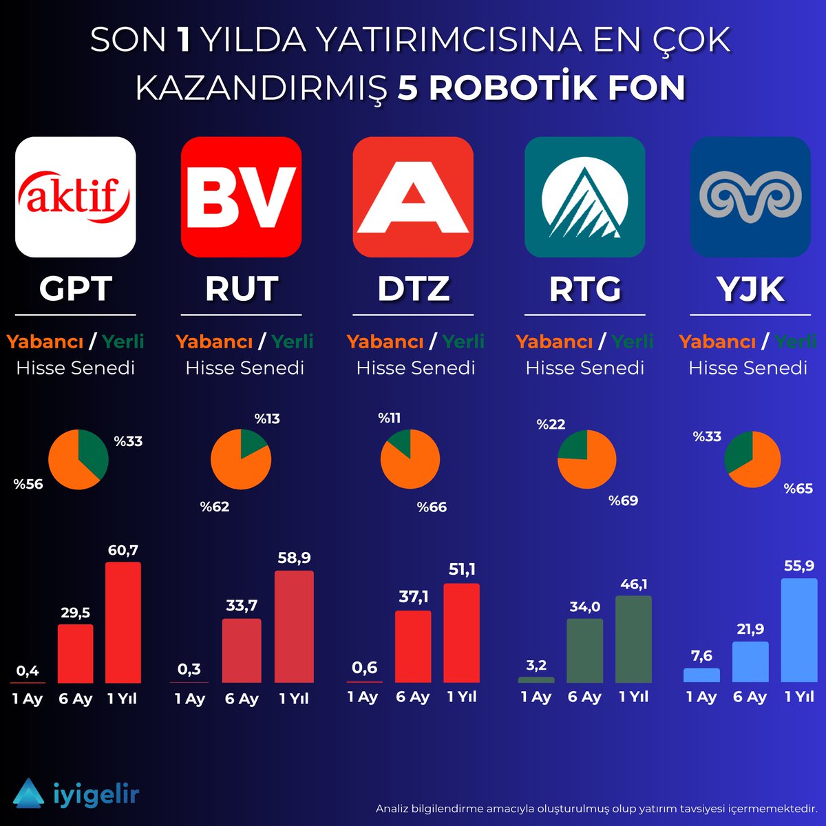 Robotik Fonlarda Son 1 Yıl 
 
Robotik fon nedir?
Robotik fonlar; yapay zekâ, otomasyon, sensör teknolojileri ve endüstriyel robotlar gibi alanlarda faaliyet gösteren şirketlere yatırım yapan tematik fonlardır. 
 
Son 1 yılda teknoloji trendlerinin etkisiyle bu alandaki bazı