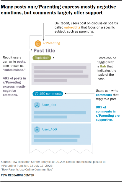 pewresearch's tweet photo. Comment sections can often breed negativity or judgment, but in the r/Parenting community, users are finding real advice and support. Explore our analysis of activity on the subreddit, including some common issues parents mention there, posting behavior and more:  https://t.co/a2GztXW2Vv