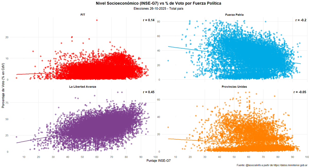 Última entrega del análisis electoral de sentido común basado en evidencia. La pregunta es, siempre en clave "de clase", cómo votan los que votan. Ya vimos los patrones territoriales de los ganadores, ahora vamos por cada fuerza política. Qué representan? O representan algo? 👇🧵