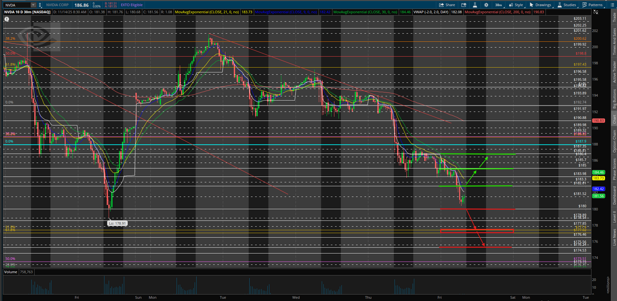 $NVDA UPDATE!!

Here in PM, after the break &amp; hold under my $187.90-$188.93 range of fibs yesterday, $NVDA is back testing $180. Let's see if $NVDA can break $180 to continue this selling back to my $177.40-$177.02 gold fibs.

Intraday watch $NVDA for:
- LONG: Break &amp; hold over