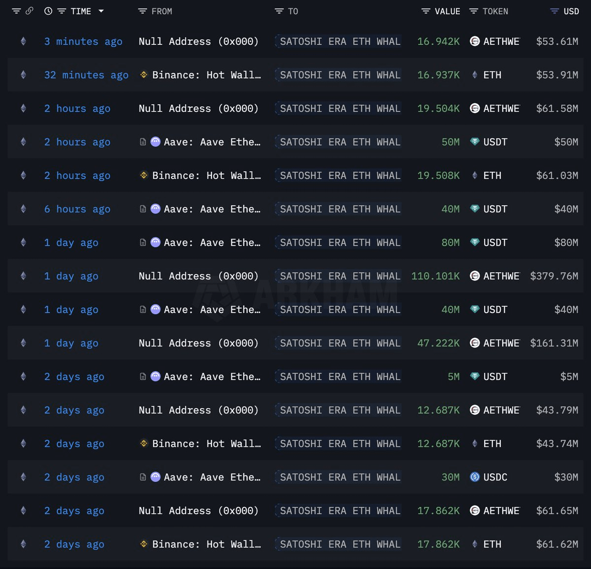 🚨 BREAKING

WHALES AND INSTITUTIONS ARE ABSORBING THE ENTIRE DIP

SATOSHI-ERA WHALE JUST SCOOPED 420,000 $ETH
FIDELITY ADDED 2,000 $BTC
BITMINE STACKED 19,500 $ETH
ANCHORAGE DIGITAL GRABBED 4,000 $BTC

MASSIVE STEALTH ACCUMULATION IS HAPPENING RIGHT NOW 🤯
