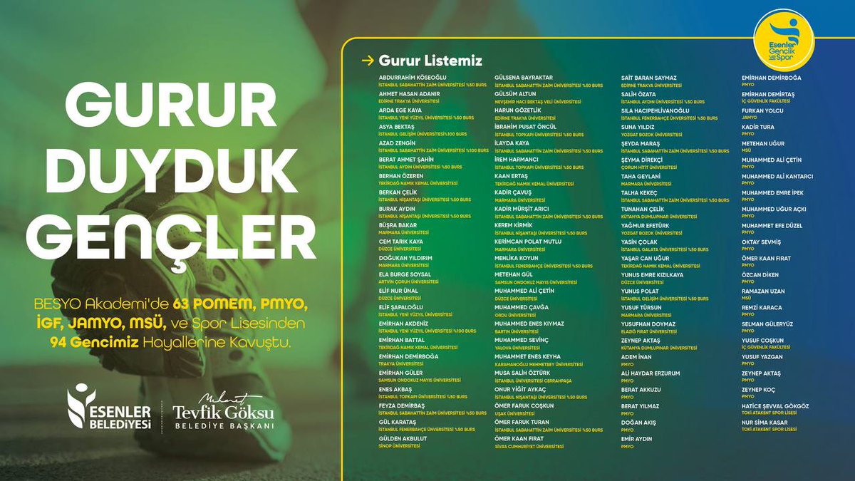 ebgenclikspor's tweet image. Kaliteye Hoş Geldiniz! 💪

BESYO Akademi&apos;de eğitim alıp #BESYO, #POMEM, #PMYO, #JAMYO, #İGF ve #MSÜ yetenek sınavlarına katılan 100&apos;e yakın gencimiz başarılı olarak hayallerine kavuştu. 🎯🏆