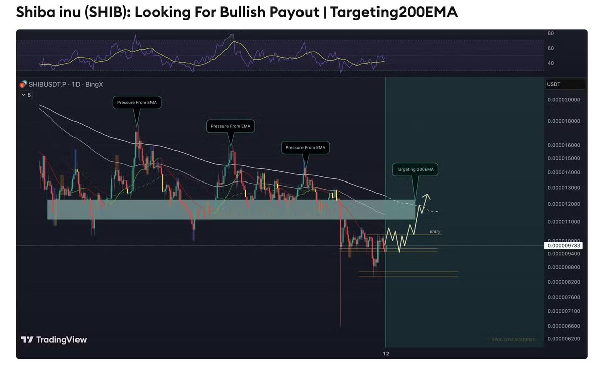 cryptoshibs's tweet image. #ShibaInu Setting for Breakout Above 200EMA Line as #SHIB Buyers Build Momentum Near Lows. 🧵🧵🧵