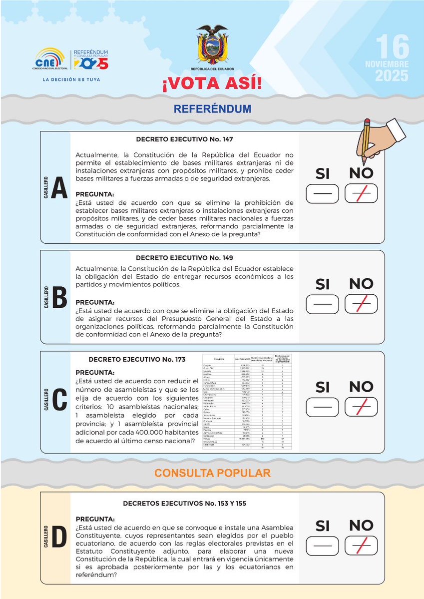 La consulta no está viciada por “errores”, está diseñada para controlar el resultado.
Presentación exprés, campaña estatal disfrazada de “información”, ministros haciendo proselitismo, recursos públicos usados como propaganda y un <a href="/cnegobec/">cnegobec</a> que actúa como notaría del Ejecutivo.