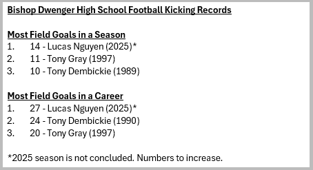 260Tracker's tweet photo. @SidelineSwami1 @BDSaintsFB Lucas is undoubtedly one of the most impressive kickers to come through Northeast Indiana. He is 3/3 from 50+ this year and went 11/11 on FG in his Junior campaign. 

He already sits atop many Bishop Dwenger records. https://t.co/4EaIsWYvGG