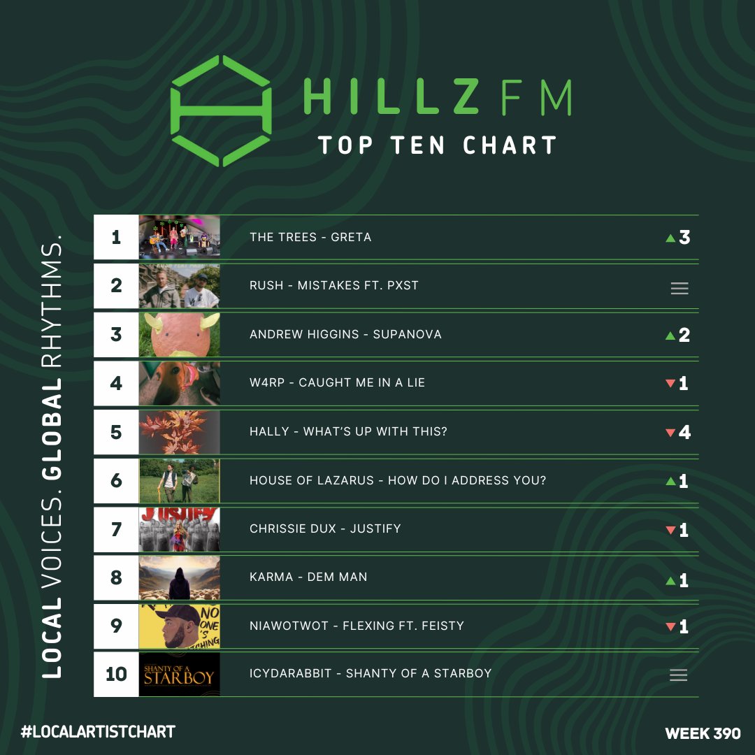 This week we have a new No.1! Congratulations to The Trees and their track Greta! 
Tune in to the Local Artist Chart Show live every Friday from 12-2pm to hear the Top 30!
Artist with links to Cov? Submit your tracks via the HillzFM app! #Coventry #HillzFM #Radio