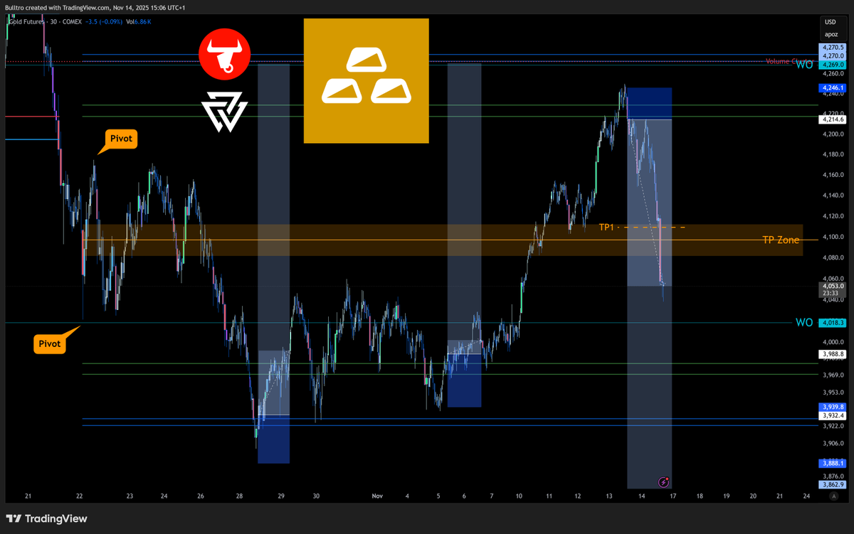 Bulltro_'s tweet photo. $GC $GOLD #XAUUSD SHORT  TP1 ✅

Range Trading KISS Strategy 💋(KISS = Keep It Stupid Simple)

1⃣ Mark the Pivots
2⃣ Draw TRP Range Extension Zones
3⃣ Sell high &amp; Buy Low — Target Mid Zone https://t.co/yeW9ur5Ugk