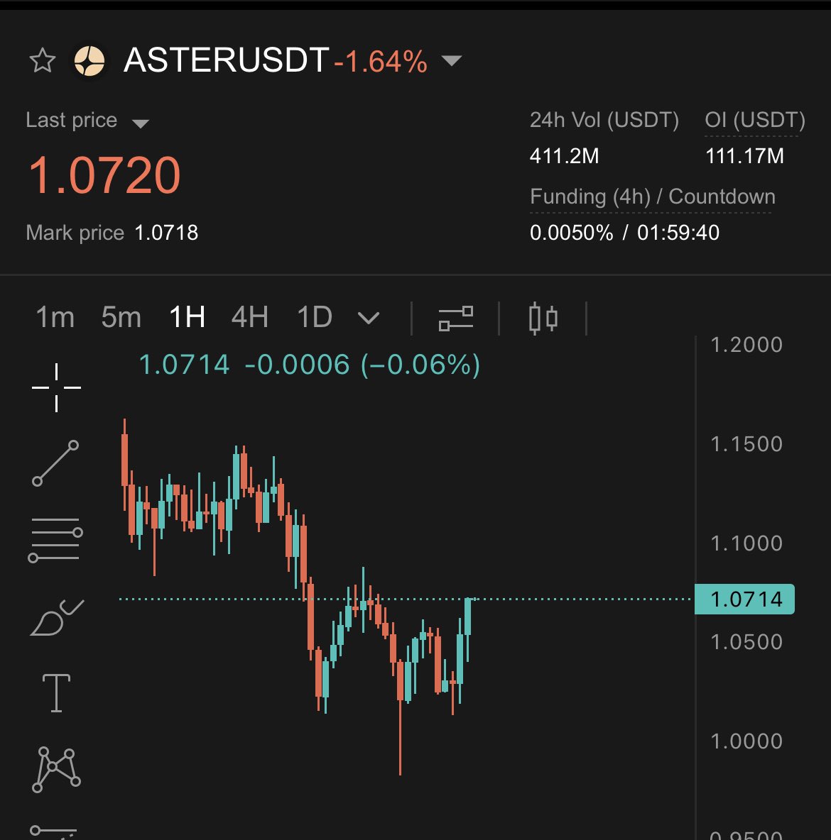 $ASTER don’t give a damn about the market.

Why?

They already jeeted and the team has supply control for days. Easiest hold going. 

Layer 1, buybacks flying in, burns coming. 

Entered at $0.20 thanks to my bro <a href="/onchainchief28/">Dom</a> posting at $0.15