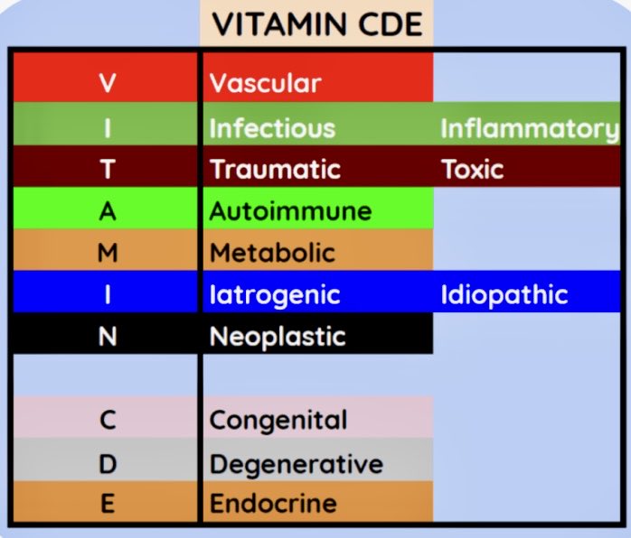 USMLEStepStudy's tweet image. VITAMIN CDE disease categories