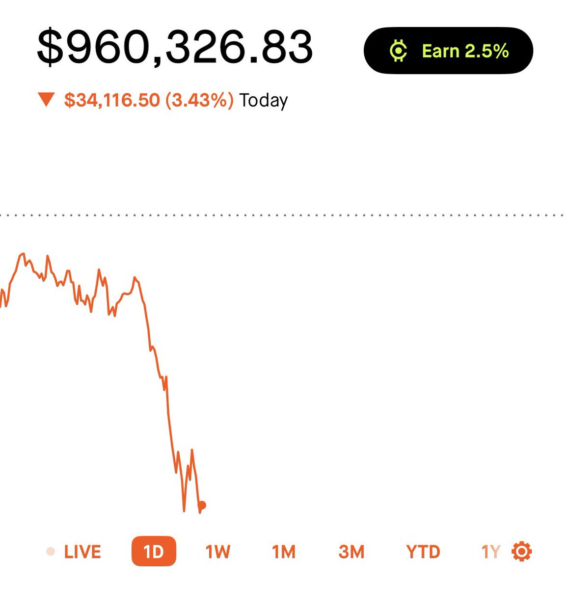 Yikes.

These are the kinds of times where investors are tested.

If you’re panicking, slow down and ask yourself these 3 questions:

1. Do I truly understand the business I’m invested in?

2. Has anything fundamentally changed with the company’s long term outlook or is this just