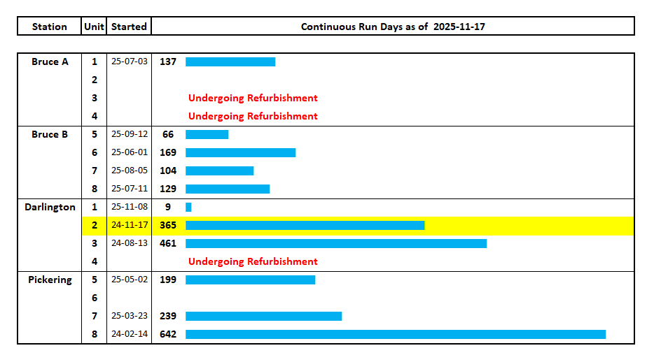 OPG Darlington Unit 2 has reached a continuous run of 1 year today, 365 days &amp; counting!

Its first grid connection occurred in 1990.

Reliable 24/7/365 performance!

#CANDU 🍁 #NuclearEnergy 🇨🇦 Naturally.