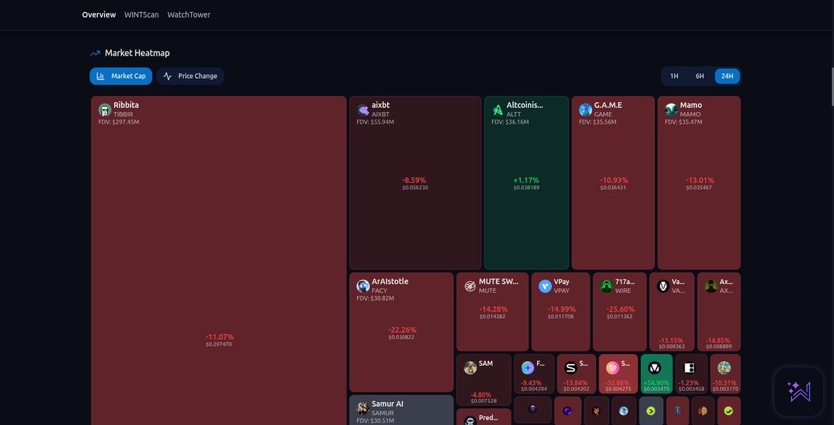 chainparser's tweet image. The @WhaleintelAI dashboard is my favorite place to go for real-time data on @virtuals_io AI gents.

Lots of reds across the board, but my conviction remains.

$WINT $WACH $CUC