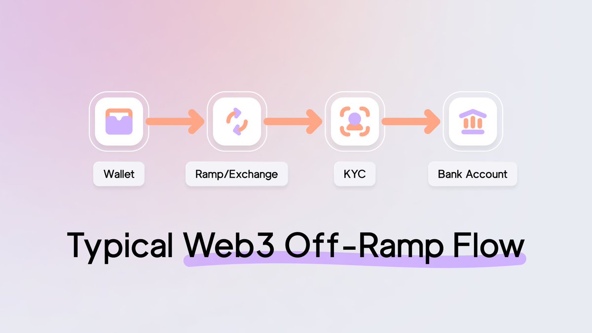 Typical Web3 off-ramp flow = outdated and not degen-friendly.

Your money jumps through exchanges, KYC, and waiting screens just to land in a bank account you barely use.

Neo3 Bank fixes that.

Crypto → Card → IRL – no detours, no paperwork.

The waitlist for Neo3 Bank &amp; Cards