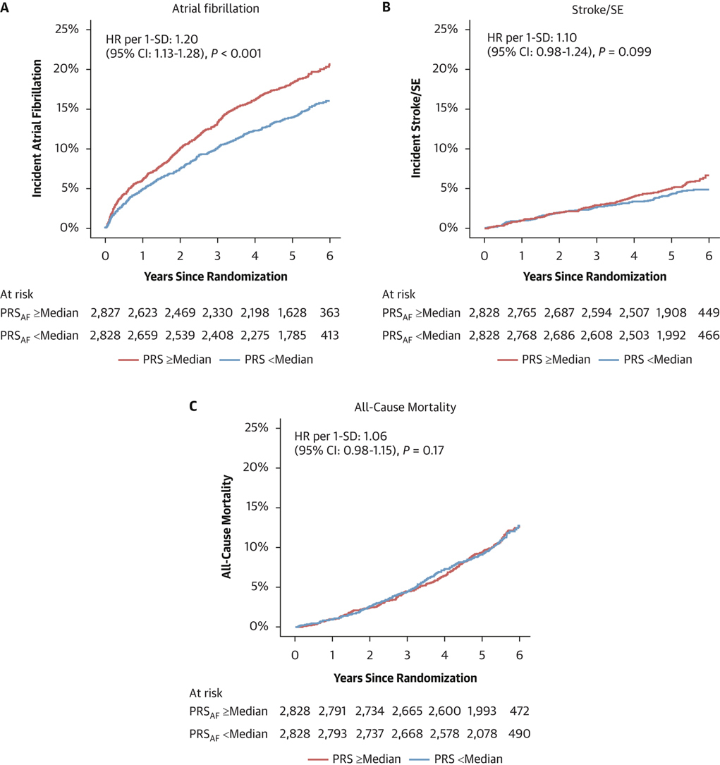ACCinTouch's tweet image. Implantable loop recorder screening for #AFib was associated with a significant reduction in stroke and systemic embolism in individuals with higher genetic risk of AFib but not in those with lower genetic risk.

Read more: bit.ly/4i2DovC #cvEP #JACC @JACCJournals