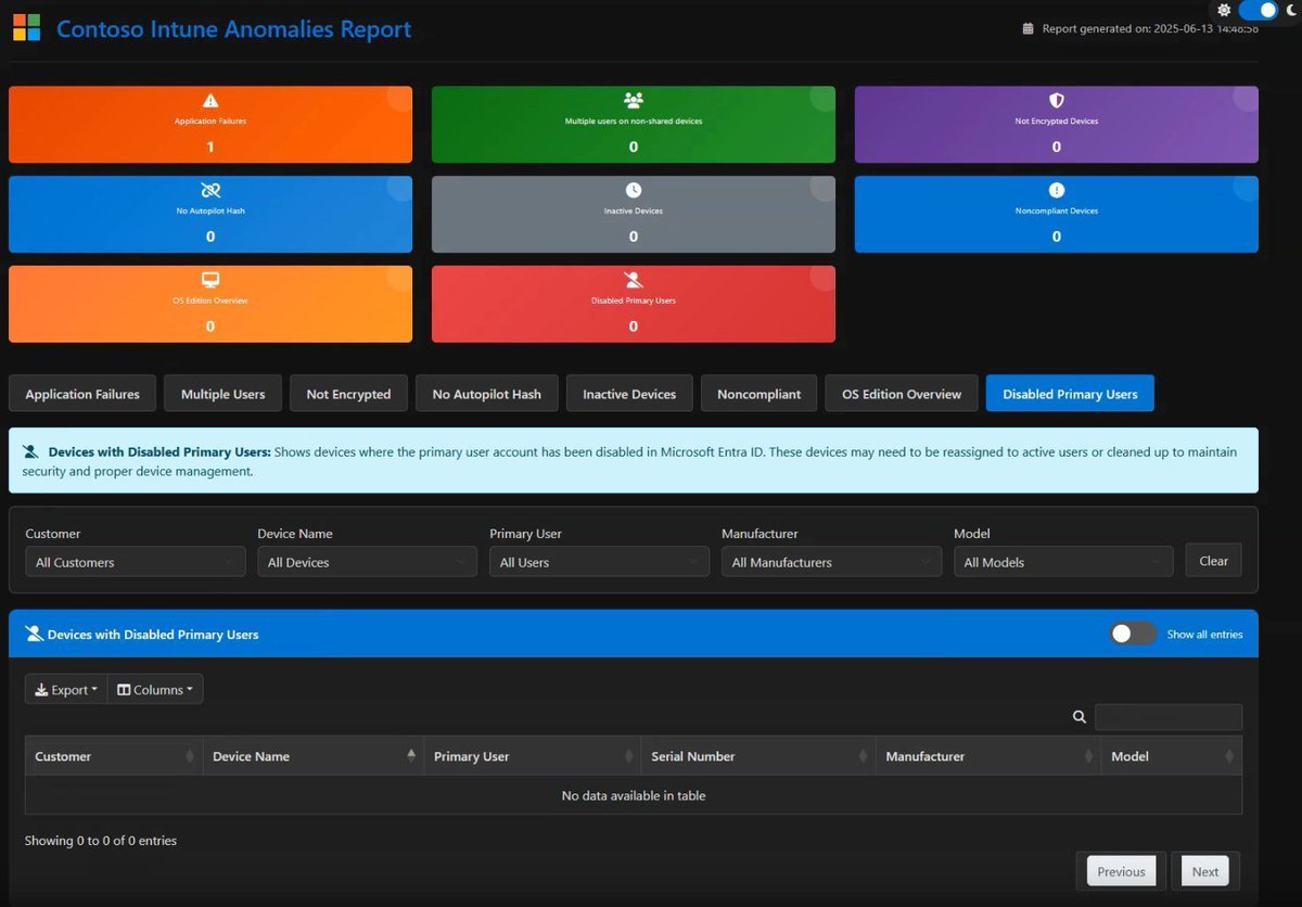 scdudes's tweet image. *Intune Community Tools 2025 Edition by #SCDudes*
&amp;lt; Intune Anomalies Report &amp;gt;
Clean up your #MSIntune environment with this interactive report tool: it highlights compliance gaps, drifted devices, failed deployments and other anomalies.
systemcenterdudes.com/intune-communi…