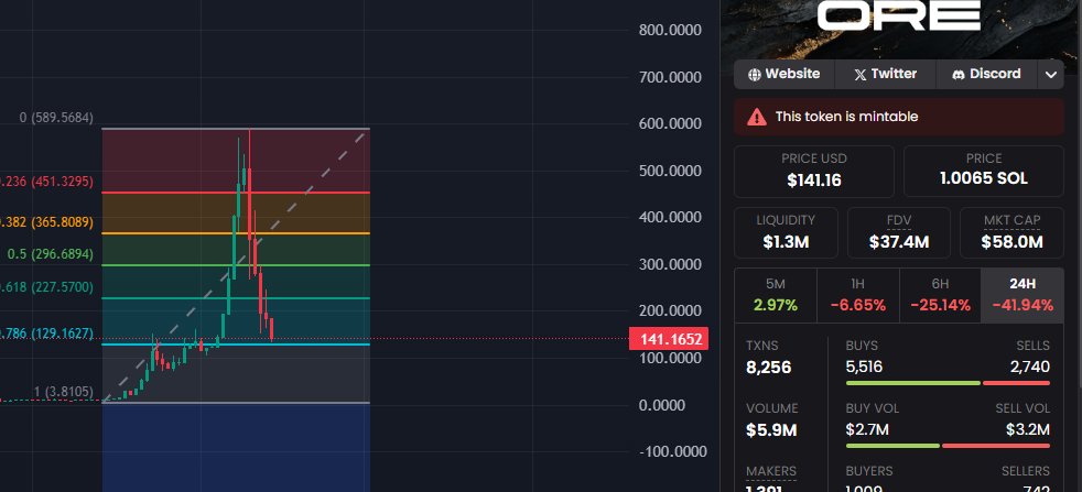 IF (big if) $ORE isn't dead this is where you wanna bid it (I'm not)