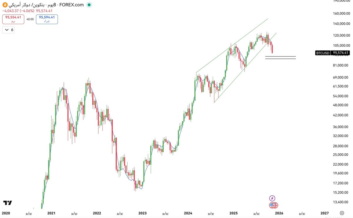 cryptowhalepro1's tweet photo. #BTC/USDT
#BITCOIN_UPDATE
#BITCOIN
ما بين مناطق 88k - 91k ضروري ما يكسر هالأسعار ....... بس يكسرها راح نروح فيها
تابع التحليلات والصفقات المجانية من هنا
https://t.co/eJfltzAkFV https://t.co/S3fLiQzdDz