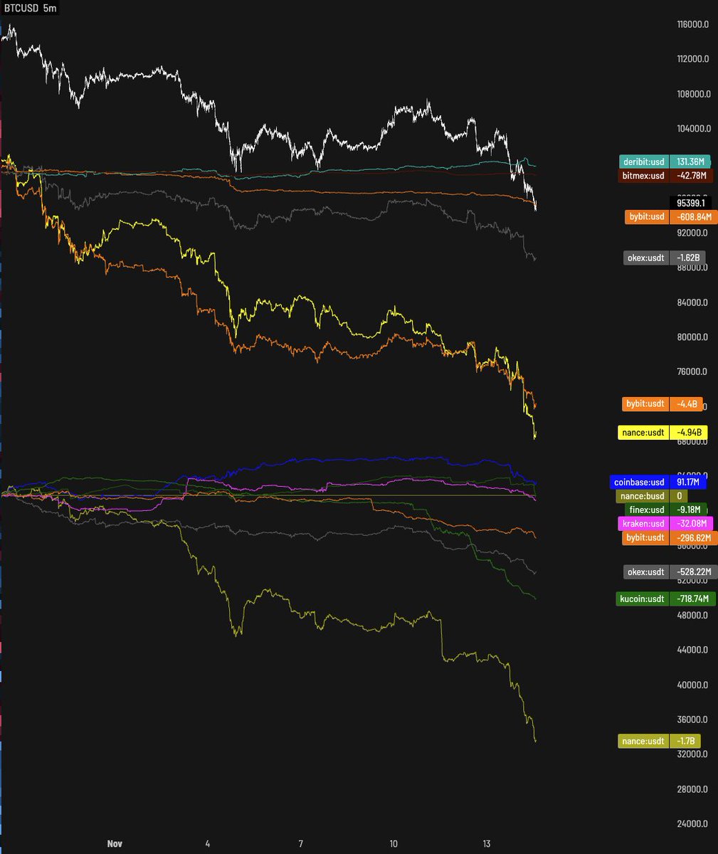 CastilloTrading's tweet image. Binance spot selling pressure hasn&apos;t let up one bit. Downside stops when Binance stops selling and can see a shift back to buyers.

$BTC #Bitcoin