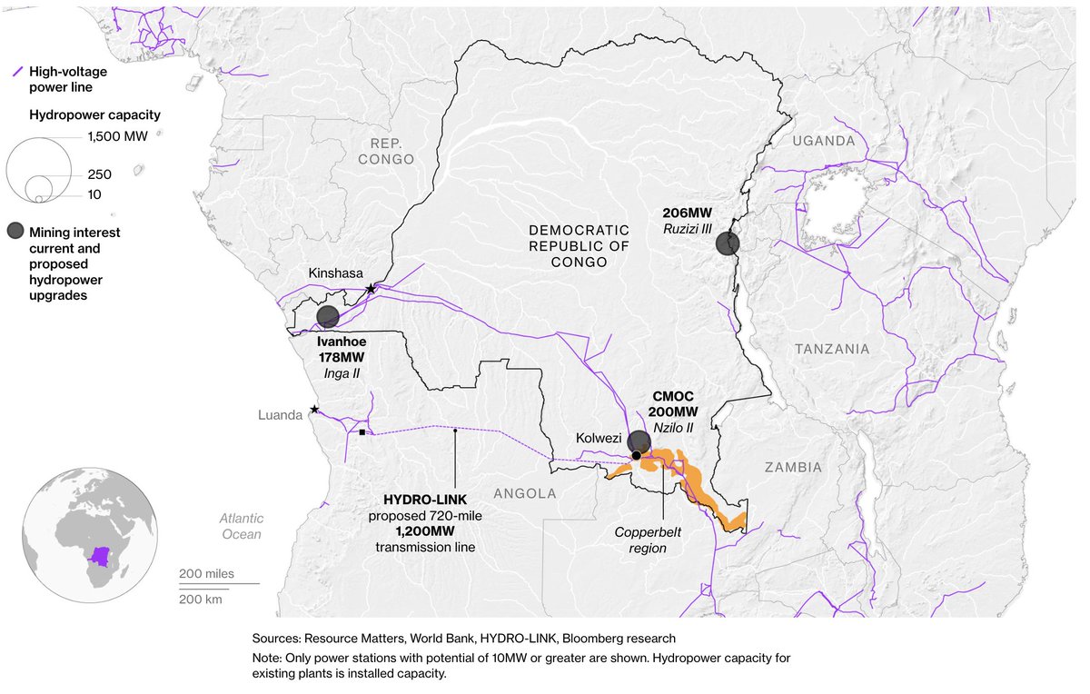 From our piece on slow pace of industrialization in Africa: Mining  &amp; investment firms are trying to alleviate Congo's power shortfall. CMOC is investing 100s of millions in hydro &amp; solar. Ivanhoe’s Kamoa starts receiving power from rebuilt Inga II turbine this month