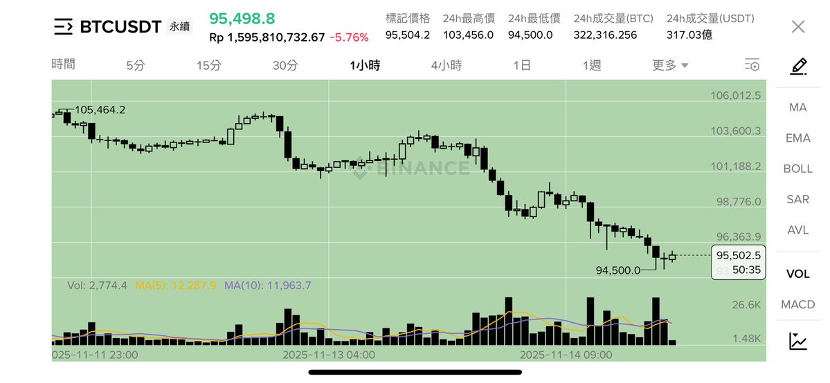 0xBitPro's tweet image. 萬水千山總是情，再跌一點行不行…

不行，

$BTC 剛好跌到日本哥說的94500。

這波是運氣與日本哥數年盤感的共振。