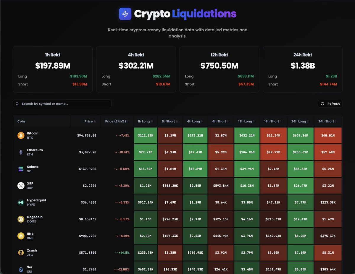 Quantivia_Tech's tweet image. 📉 آخر 24 ساعة، شهدت أسواق العملات الرقمية تصفيات تجاوزت 1.38 مليار دولار، منها 1.23 مليار مراكز شراء $LONG  و144 مليون مراكز بيع $SHORT. تقلبات تعكس حالة توتر واسعة في السوق!

 #Crypto #Liquidations