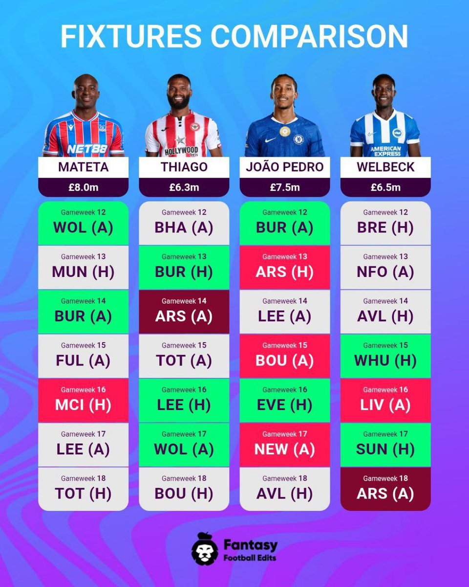 Who do you choose from among them❓

#FPLCommunity