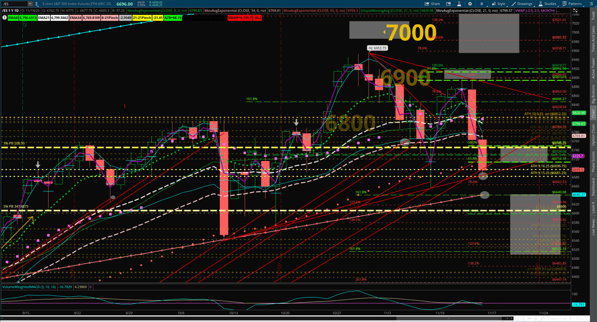 EncoreEye1's tweet image. #ESFutures #DailyChart  Hit the up trendline and almost the 6/15 ATH 6681.25