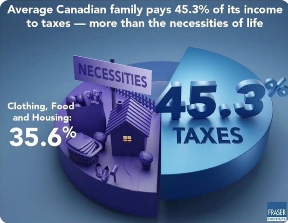 <a href="/redpilldispensr/">Red Pill Dispenser</a> Canadians are cheated out of approximately 50% of their income in various forms of taxation. 

Seniors are taxed on pensions  they already paid tax on when they invested in the plan and also via regular income tax thereafter. 

<a href="/PierrePoilievre/">Pierre Poilievre</a> &amp; <a href="/MarkJCarney/">Mark Carney</a> both approved &amp;