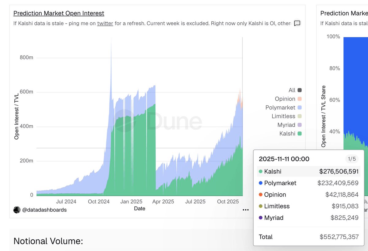 Prithvir12's tweet photo. Prediction Market Weekly Update    

Notional Volume:

1. @Kalshi $1.3b    
2. @polymarket $1b 
3. @opinionlabsxyz $665m    
4. @trylimitless $14m
5. @MyriadMarkets $11m
Total: $2.99b

Transactions:

1. @Kalshi 4.6m    
2. @polymarket 4.1m    
3. @trylimitless 0.28m    
4. @MyriadMarkets 0.14m
5. @opinionlabsxyz 0.11m
Total: 9.3m

Users:

1. @polymarket 225k  
2. @opinionlabsxyz 37k   
3. @trylimitless 6.9k    
4. @MyriadMarkets 5.4k    
Total: 275k

Open Interest:

1. @Kalshi $276m    
2. @polymarket $232m    
3. @opinionlabsxyz $42m 
4. @trylimitless $0.915m   
5. @MyriadMarkets $0.825m    
Total: $552m

I post these every Friday.      

Lmk what other data is interesting to add.        

h/t to @datadashboards for the @Dune dashboard.  

Use @tradefoxai to trade all these markets from a single interface.