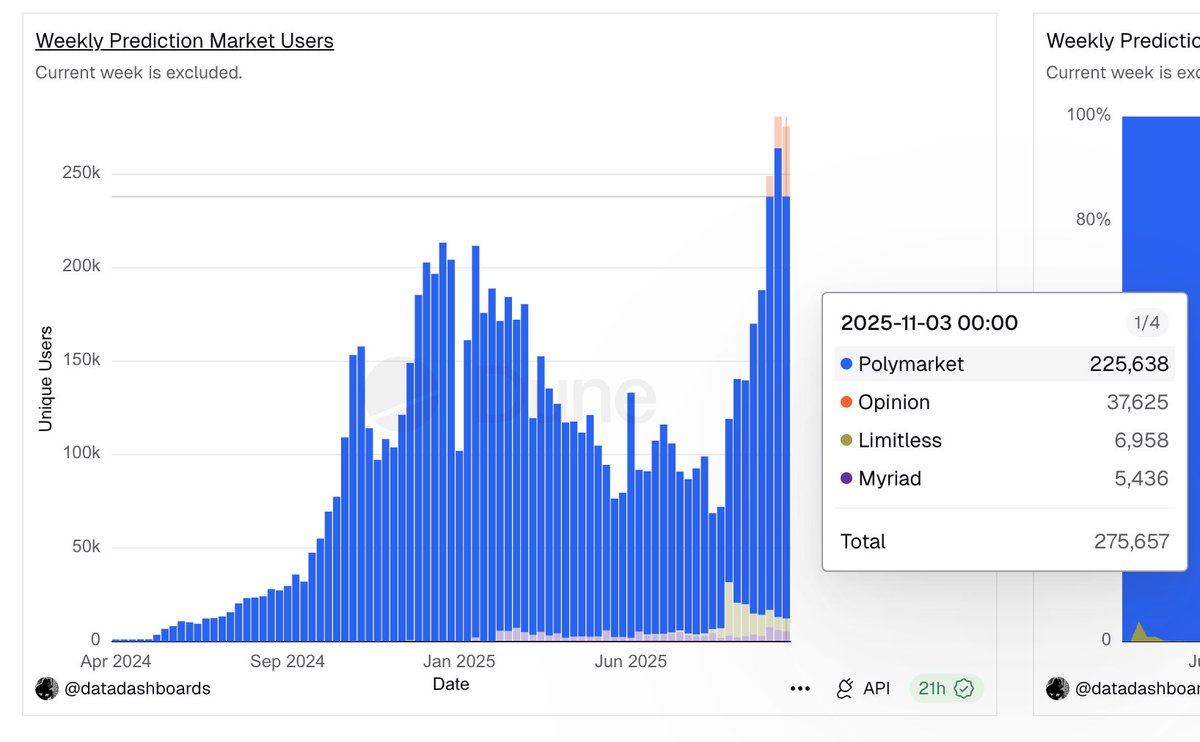 Prithvir12's tweet photo. Prediction Market Weekly Update    

Notional Volume:

1. @Kalshi $1.3b    
2. @polymarket $1b 
3. @opinionlabsxyz $665m    
4. @trylimitless $14m
5. @MyriadMarkets $11m
Total: $2.99b

Transactions:

1. @Kalshi 4.6m    
2. @polymarket 4.1m    
3. @trylimitless 0.28m    
4. @MyriadMarkets 0.14m
5. @opinionlabsxyz 0.11m
Total: 9.3m

Users:

1. @polymarket 225k  
2. @opinionlabsxyz 37k   
3. @trylimitless 6.9k    
4. @MyriadMarkets 5.4k    
Total: 275k

Open Interest:

1. @Kalshi $276m    
2. @polymarket $232m    
3. @opinionlabsxyz $42m 
4. @trylimitless $0.915m   
5. @MyriadMarkets $0.825m    
Total: $552m

I post these every Friday.      

Lmk what other data is interesting to add.        

h/t to @datadashboards for the @Dune dashboard.  

Use @tradefoxai to trade all these markets from a single interface.