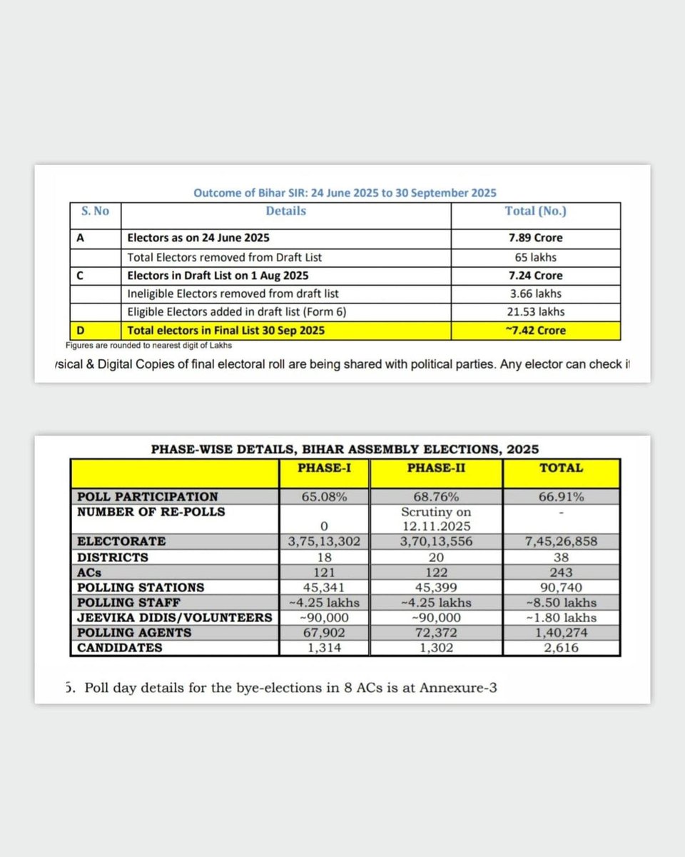गौर से देखिए और समझिए - ये चुनाव चोरी नहीं तो क्या है ?

सच क्या है ?

चुनाव आयोग के आंकड़ों के अनुसार 30 सितंबर को बिहार में कुल मतदाता 7 करोड़ 42 लाख  थे।

66.91 % मतदान हुआ  
वोटिंग वाले दिन कुल  मतदान हुआ 7 करोड़ 45 लाख ।
 इस हिसाब से बिहार में कुल मतदाता संख्या होनी चाहिए 12