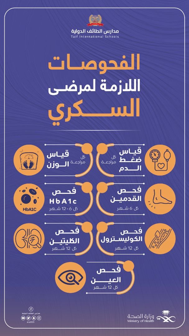 atis2030's tweet photo. في مدارسنا نؤمن بأن الصحة مسؤولية مشتركة، ونواصل اليوم تعزيز الوعي بمرض السكري وسبل الوقاية منه
In our schools, we believe that health is a shared responsibility, and we continue today to enhance awareness of diabetes and ways to prevent it
#��ليوم_العالمي_للسكري https://t.co/DTzYbBOzbZ