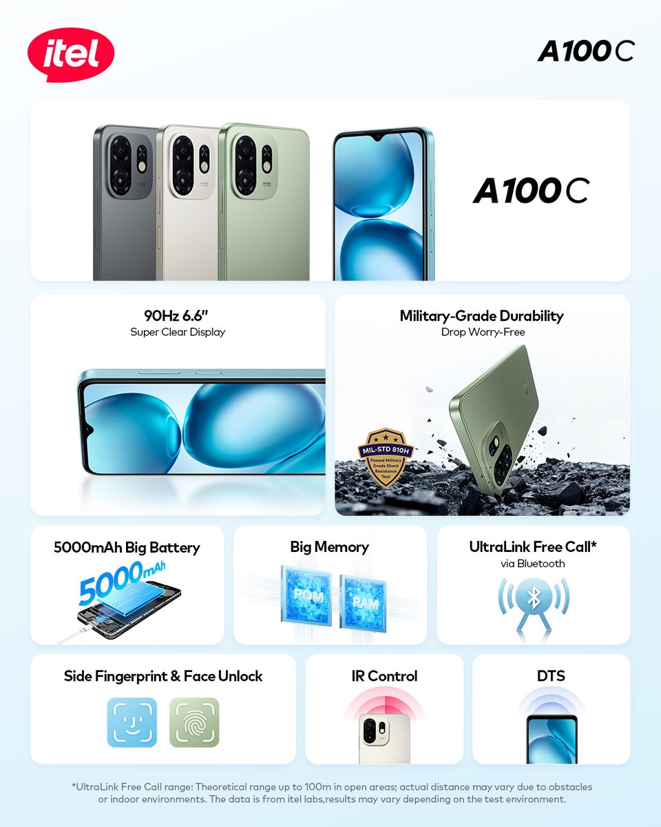 itelghana's tweet image. Meet the itel A100C — the phone that delivers MORE for LESS! 
 90Hz Super Clear Display
 5000mAh Big Battery
💪 Military-Grade Durability
 Side Fingerprint + Face Unlock

With power, style, and toughness in one device… the A100C is ready for anything! 😍

#A100C
#AIForEveryone