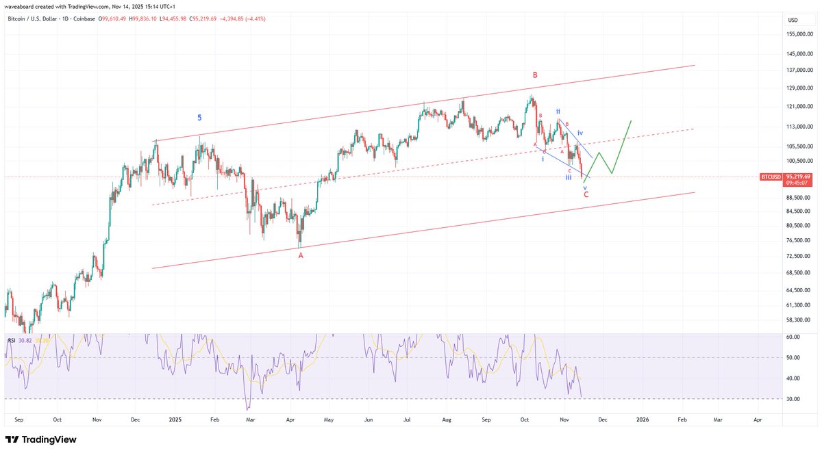 waveaboard's tweet image. $BTC is around target for this running flat pattern with ending diagonal coming to 61,8 fibo at 94k.. i do not if this will turn out to be correct but it was correct lately
x.com/waveaboard/sta…