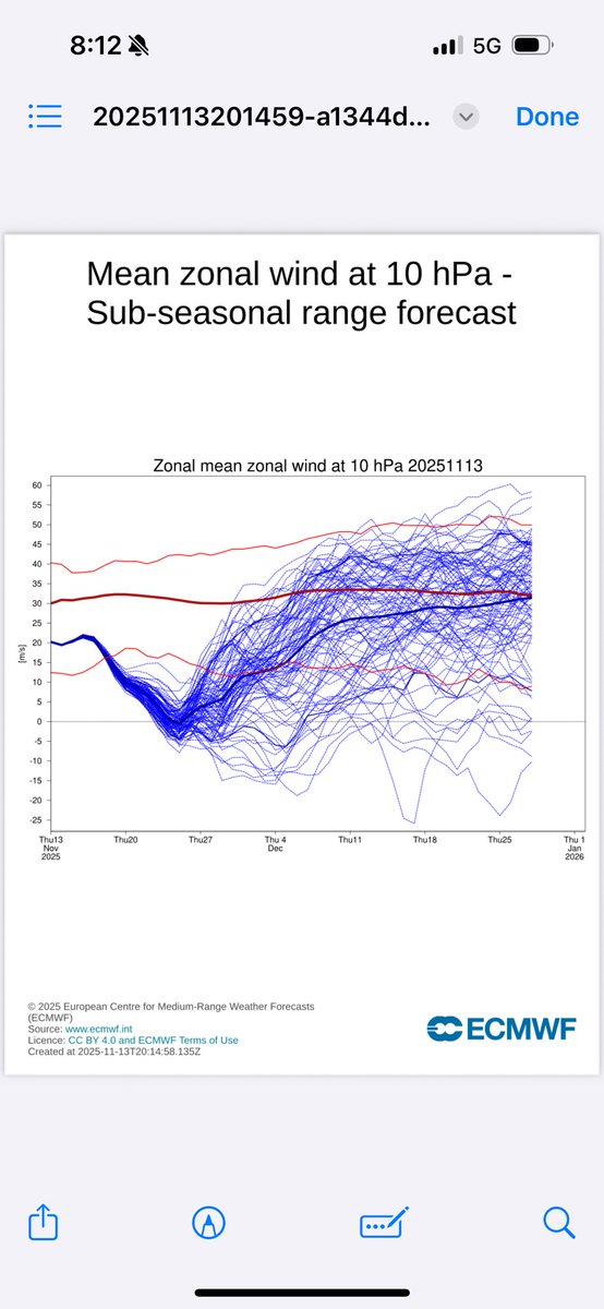 NEW INFO🚨🚨

The “big stratospheric warming event” isn’t something to watch for - the precursor signals are already underway. 

Across these three runs, the 10 hPa winds have slipped from the lower 30s into the low 20s, a noticeable early-season slowdown that shows the vortex is