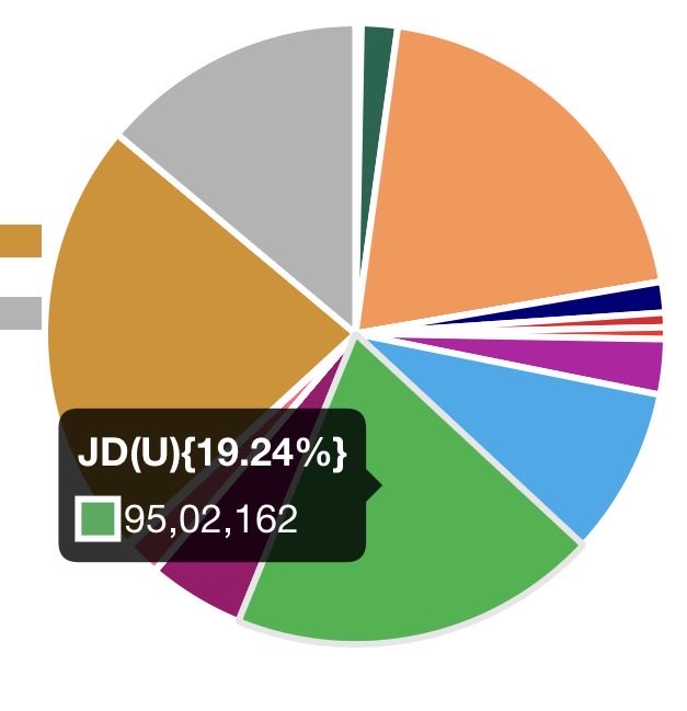 अभी का वोट शेयर