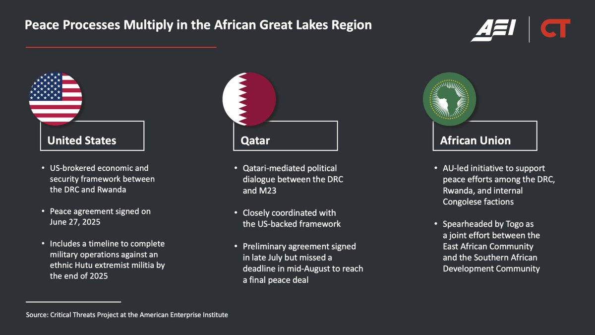 criticalthreats's tweet image. NEW | The Democratic Republic of the Congo (DRC) and Rwanda signed the US-brokered Regional Economic Integration Framework (REIF).

- The REIF centers on joint investments by the US government and US companies in the energy, infrastructure, mining, national park management and…