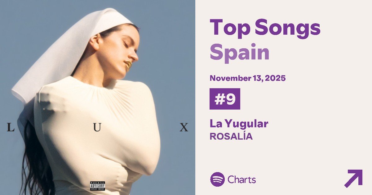 streametrix's tweet image. ⚜️(13/11) &quot;La Yugular&quot; de ROSALÍA sube una posición y alcanza un nuevo peak.

Puesto #9 con 375.719 reproducciones.