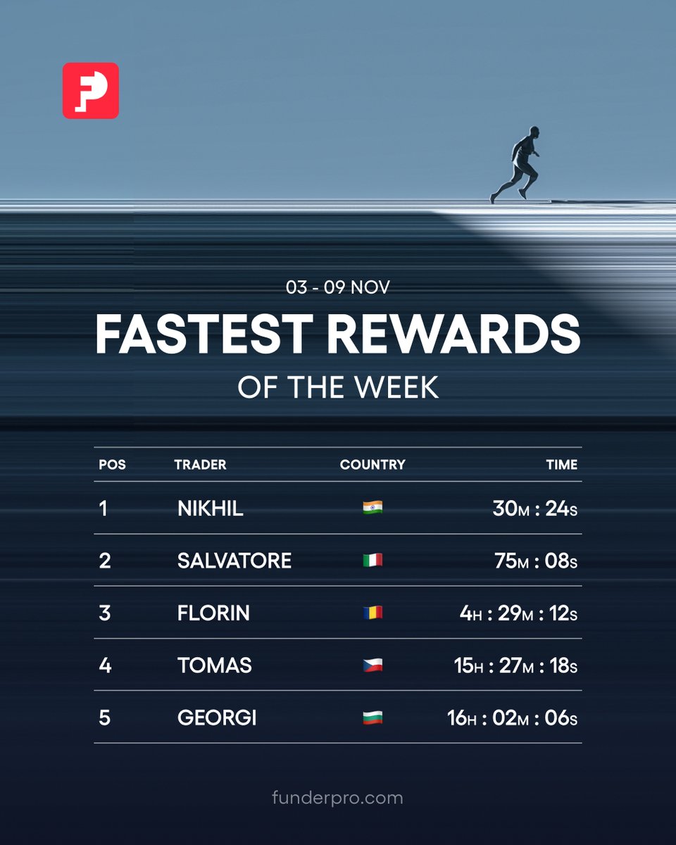 FunderProfx's tweet image. 🏁 LEADING THE INDUSTRY 🏁

Another impressive week on our Fastest Rewards leaderboard! 

As the ONLY prop firm offering true Daily Rewards instead of just Daily Requests, FunderPro continues to set the standard for trader satisfaction. 

When you profit with us, you can count on…