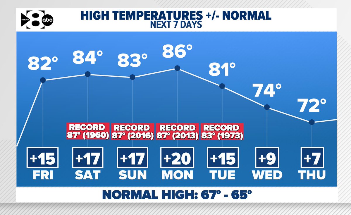 Near-record warmth expected this weekend through early next week. Monday's high comes close to the record, which is about twenty degrees warmer than normal. Changes arrive middle part of next week with lower temps and scattered rain. #wfaaweather