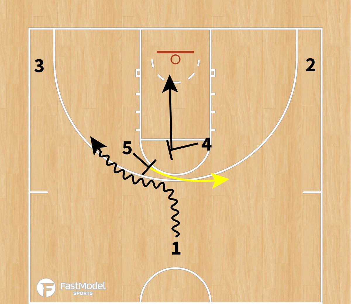 hardwoodtexas's tweet image. Horns Pistol into a Flare

If x5 is in drop or hedge coverage, screen them in

Nice wrinkle from Raegan Pebley via @FastModel