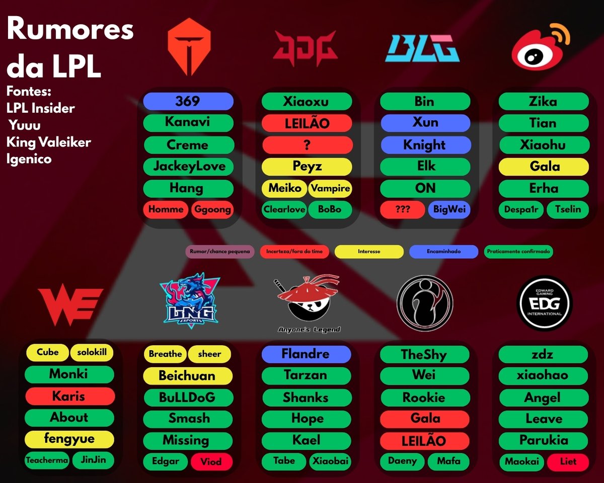 Atualização dos rumores - tudo parece encaminhado nos principais times
OBS.: a janela ainda pode mudar com base na decisão do Knight e pode rolar a troca de top laners entre AL e TES.

TES - JackeyLove renovou e pouco depois saiu o rumor da renovação do Kanavi, agora deve ser